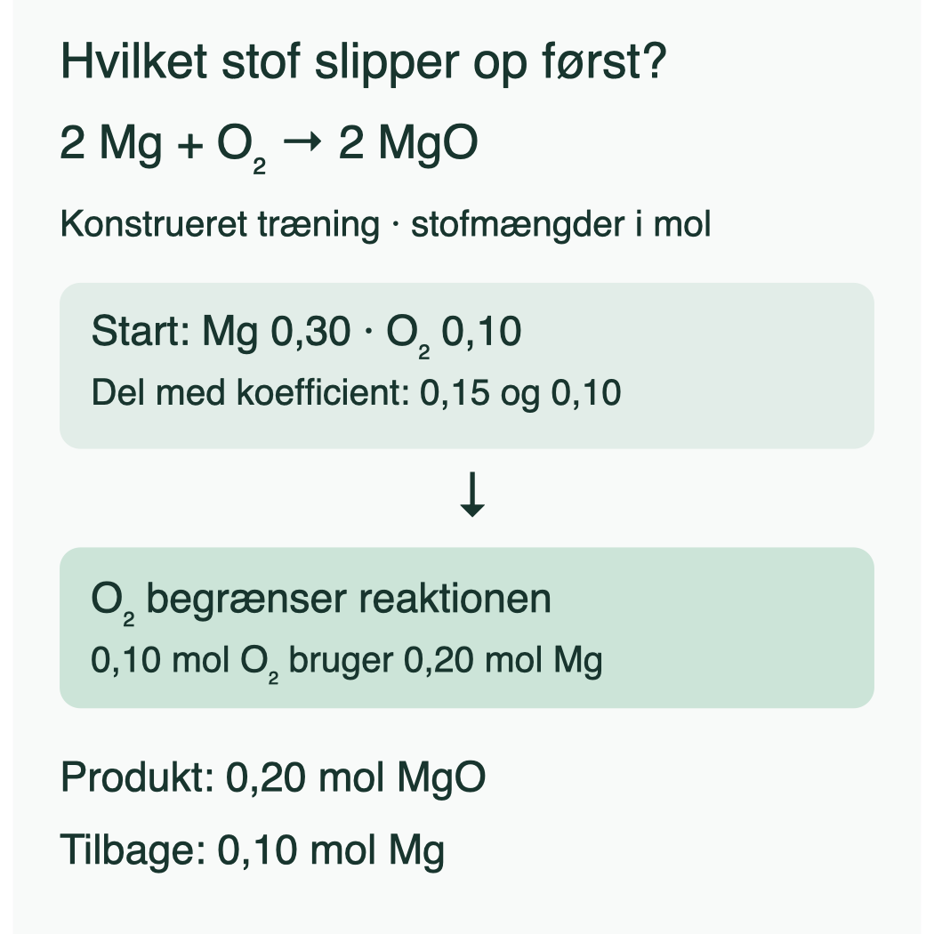 2 Mg + O₂ danner 2 MgO. Fra 0,30 mol Mg og 0,10 mol O₂ begrænser oxygen reaktionen: 0,20 mol MgO dannes, og 0,10 mol Mg er tilbage.