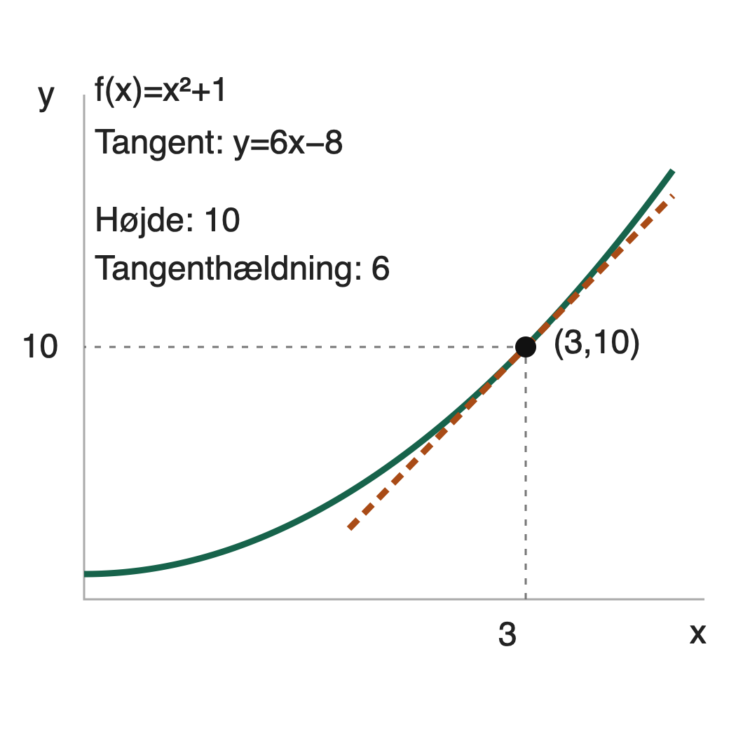 For f(x)=x²+1 er f(3)=10, mens f′(3)=6. Højde og tangenthældning er forskellige størrelser.
