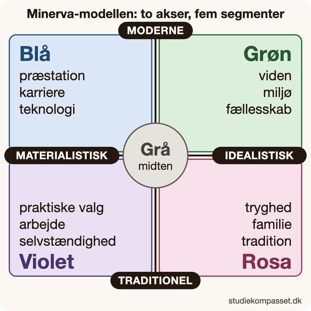 Minerva-modellen som to akser: moderne øverst, traditionel nederst, materialistisk til venstre og idealistisk til højre. Blå, grøn, violet og rosa ligger i hjørnerne, grå i midten.